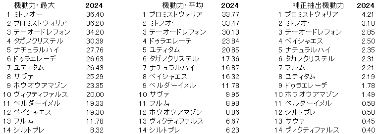 2024　エルムＳ　機動力